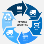 Reverse Logistics Business