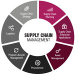 SCM – Introduction