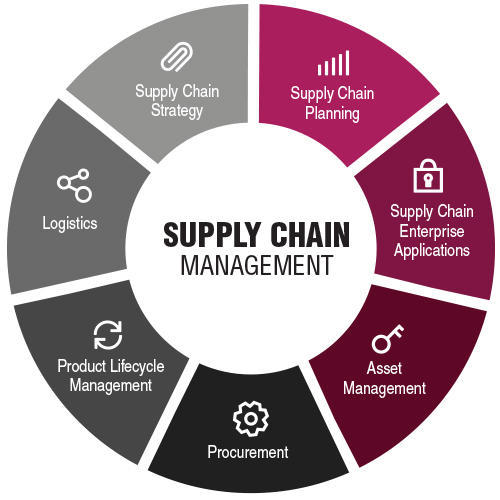 SCM – Strategic Sourcing